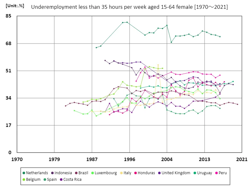 Ages 15-64, underemployed (<35 hours per week), female (% of working-age female employment population)