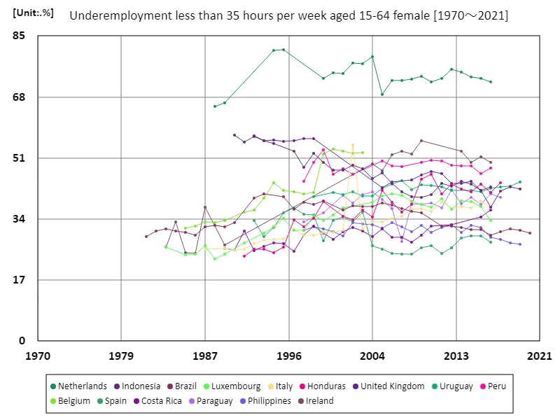 Ages 15-64, underemployed (less than 35 hours per week), women (% of working-age female employment population) (Worldwide)