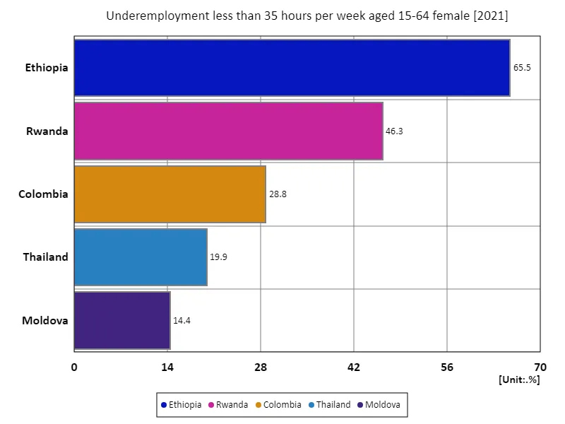 Ages 15-64, underemployed (<35 hours per week), women (% of working-age female employment population) (World, latest year)