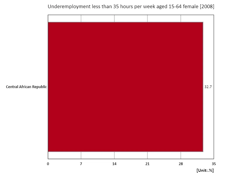 Ages 15-64, underemployed (<35 hours per week), female (% of working-age female employment population) (region, latest year)