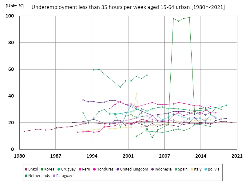 Ages 15-64, underemployed less than 35 hours per week, urban areas (ratio of working-age urban employed population)