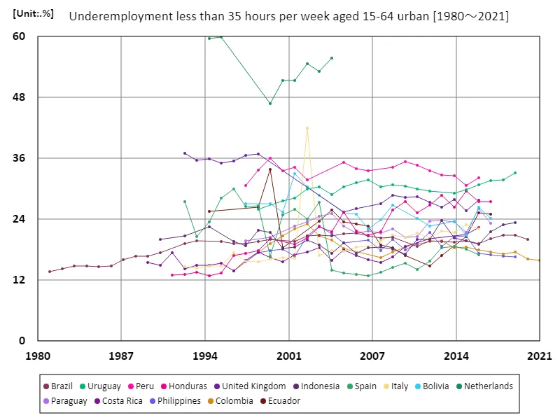 Ages 15-64, underemployed (less than 35 hours per week), urban areas (ratio of working-age urban employment population) (Worldwide)