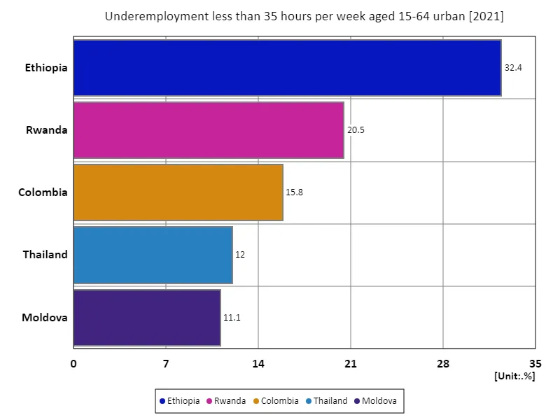 Ages 15-64, underemployed (<35 hours per week), urban areas (ratio of working-age urban employment population) (Worldwide, latest year)