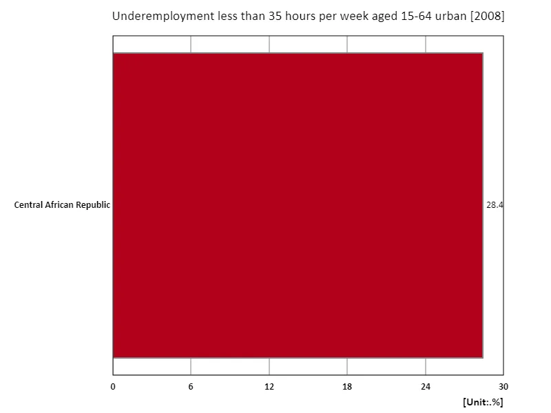 Ages 15-64, underemployed less than 35 hours per week, urban areas (ratio of working-age urban employment population) (region, latest year)