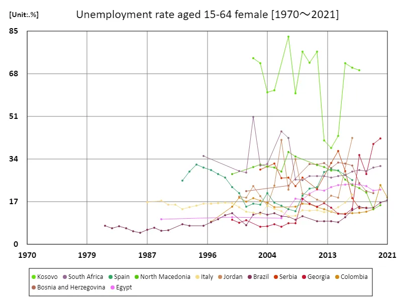 Unemployment rate for women aged 15-64 (percentage of total female labor force)