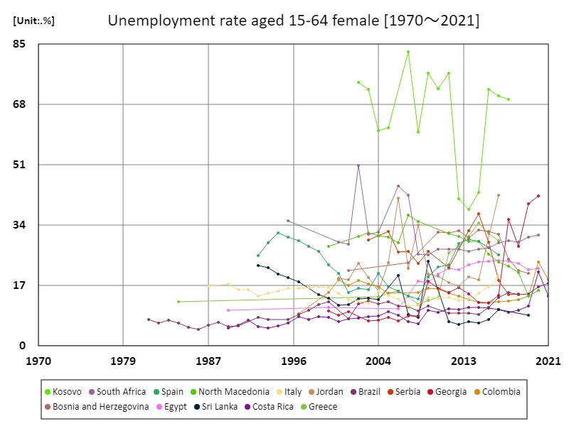 Unemployment rate for women aged 15-64 (percentage of total female labor force) (worldwide)