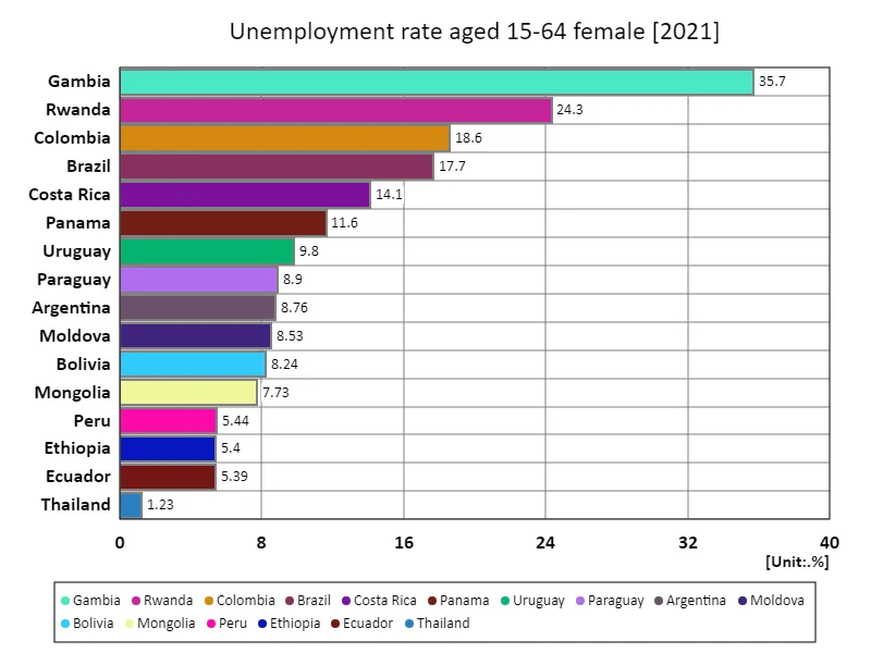 Unemployment rate for women aged 15-64 (as a percentage of total female labour force) (worldwide, latest year)