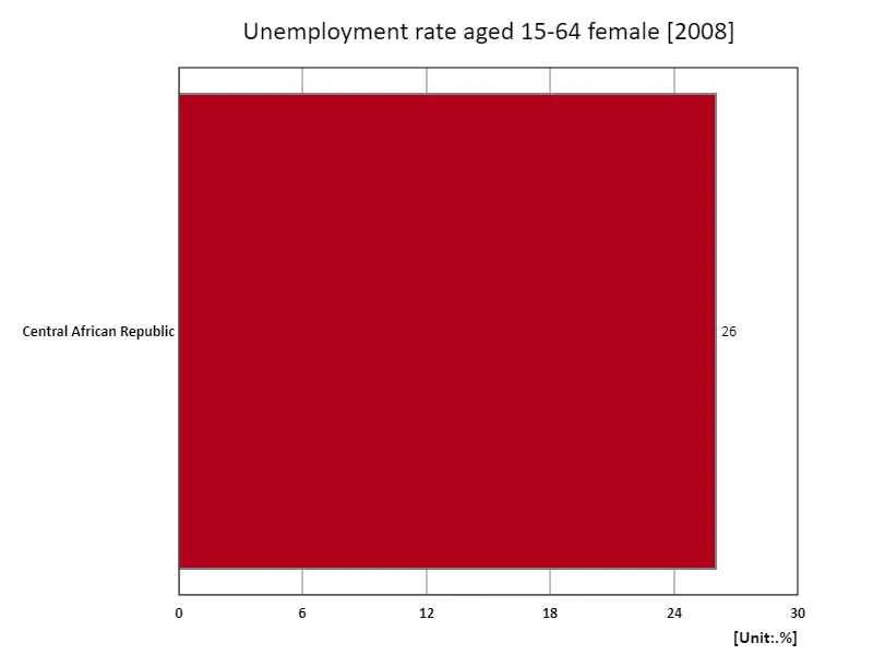Unemployment rate for women aged 15-64 (percentage of total female labour force) (region, latest year)