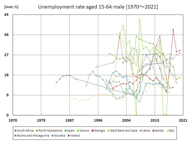 Unemployment rate for men aged 15-64 (percentage of total male labor force)