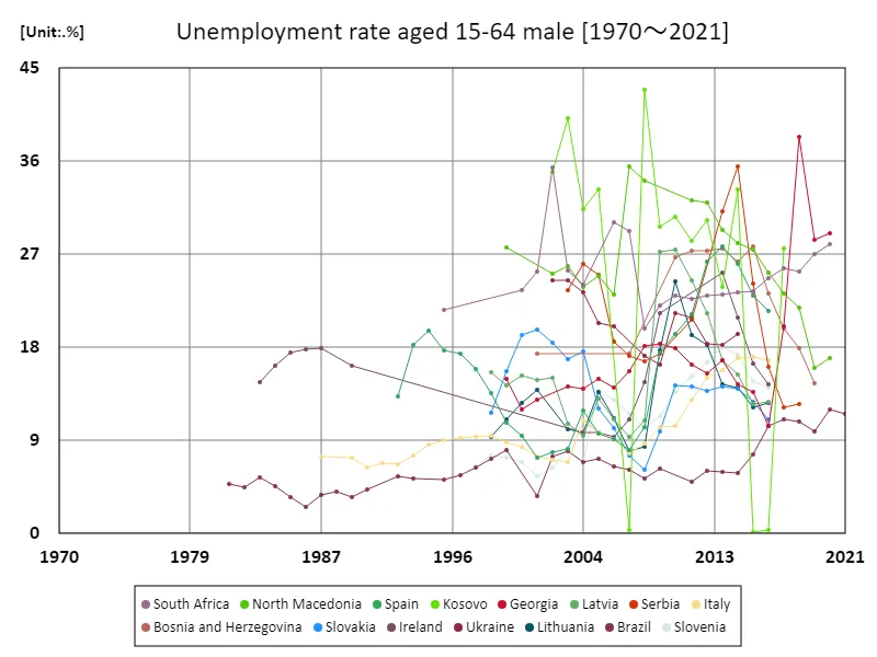 Unemployment rate for men aged 15-64 (percentage of total male labor force) (worldwide)