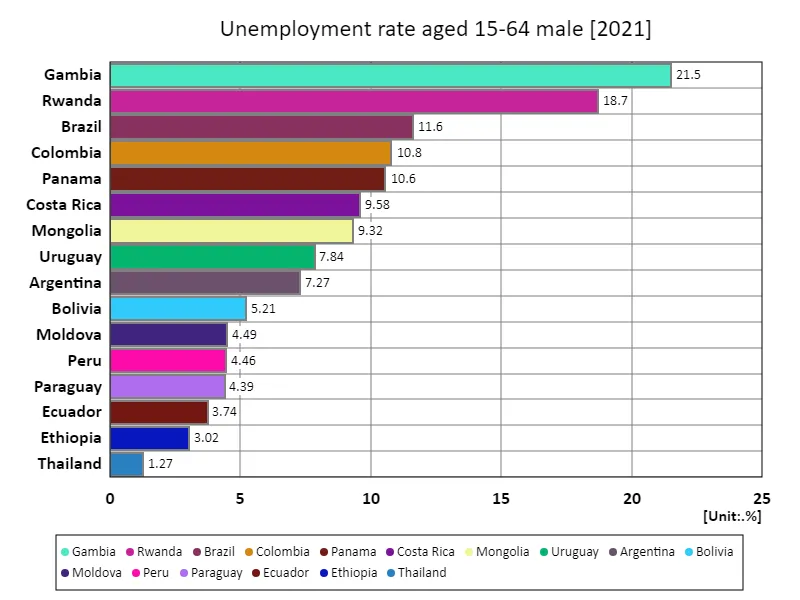 Unemployment rate for men aged 15-64 (percentage of total male labor force) (worldwide, latest year)
