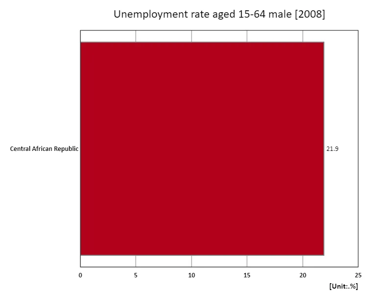 Unemployment rate for men aged 15-64 (percentage of total male labor force) (region, latest year)