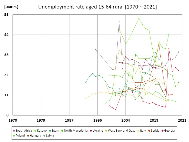 Unemployment rate for those aged 15-64, rural areas (as a percentage of the total rural labor force)