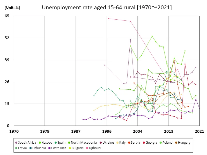 Unemployment rate in rural areas aged 15-64 (as a percentage of total rural labour force) (Worldwide)
