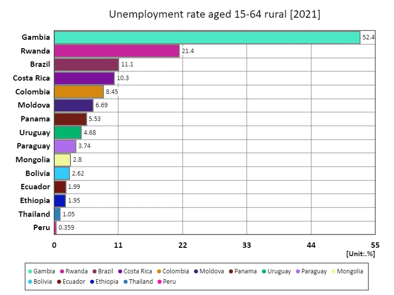 Unemployment rate in rural areas aged 15-64 (as a percentage of total rural labour force) (Worldwide, latest year)