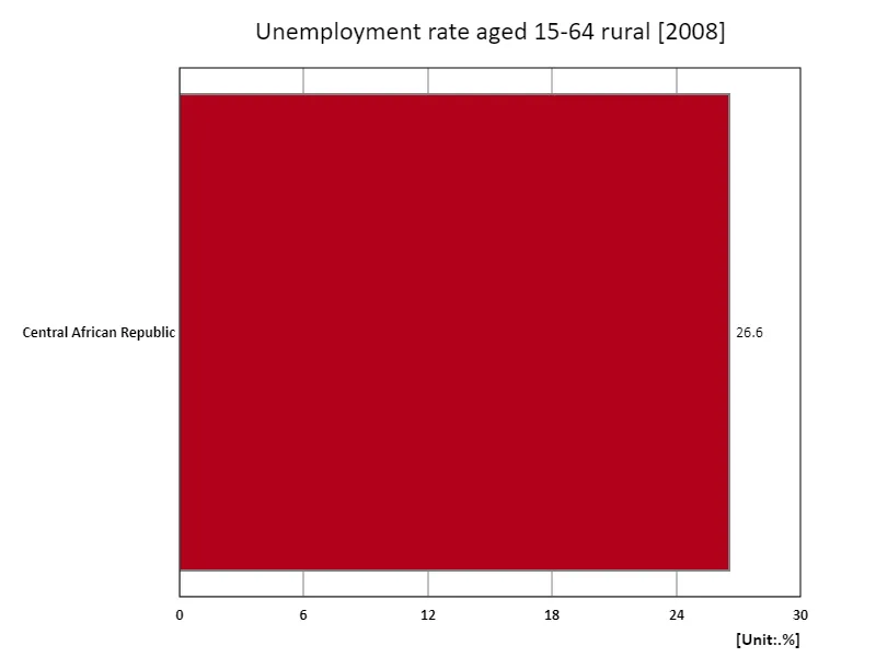 Unemployment rate for people aged 15-64, rural (percentage of total rural labour force) (region, latest year)
