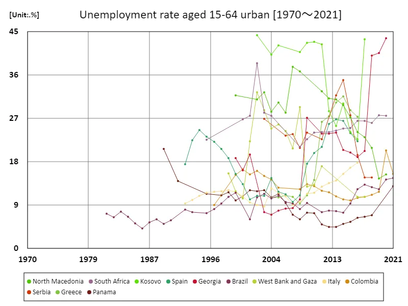 Unemployment rate for people aged 15-64, urban areas (percentage of total urban labor force)