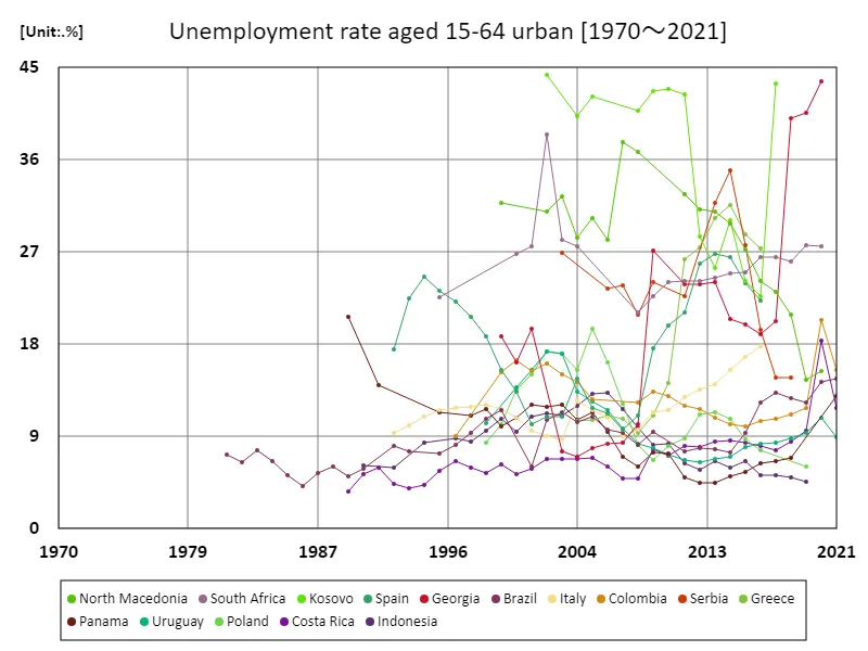 Unemployment rate in urban areas for people aged 15-64 (percentage of total urban labor force) (Worldwide)