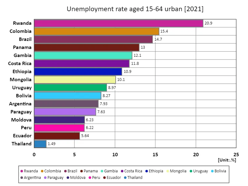 Unemployment rate in urban areas for people aged 15-64 (as a percentage of total urban labour force) (Worldwide, latest year)