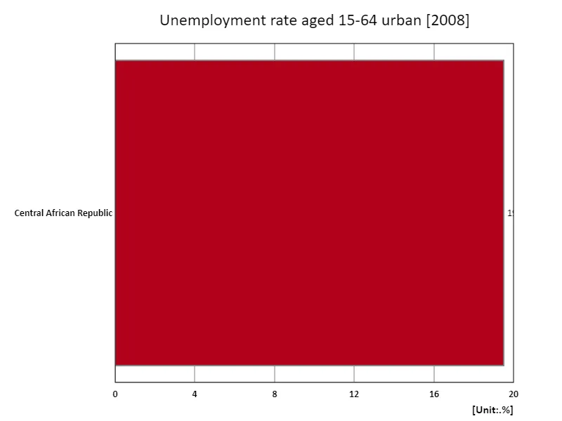 Unemployment rate for ages 15-64, urban areas (percentage of total urban labor force) (region, latest year)