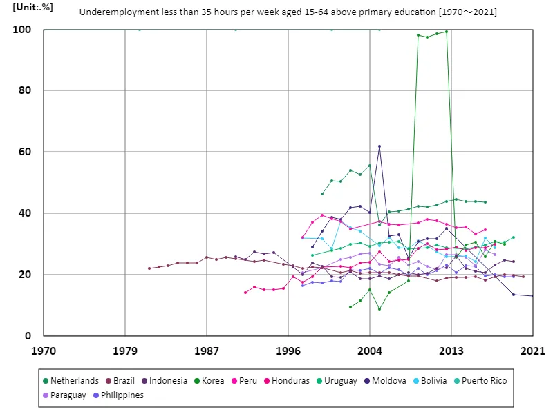 Ages 15-64, underemployed less than 35 hours per week, secondary education or higher (percentage of working-age population with tertiary education)