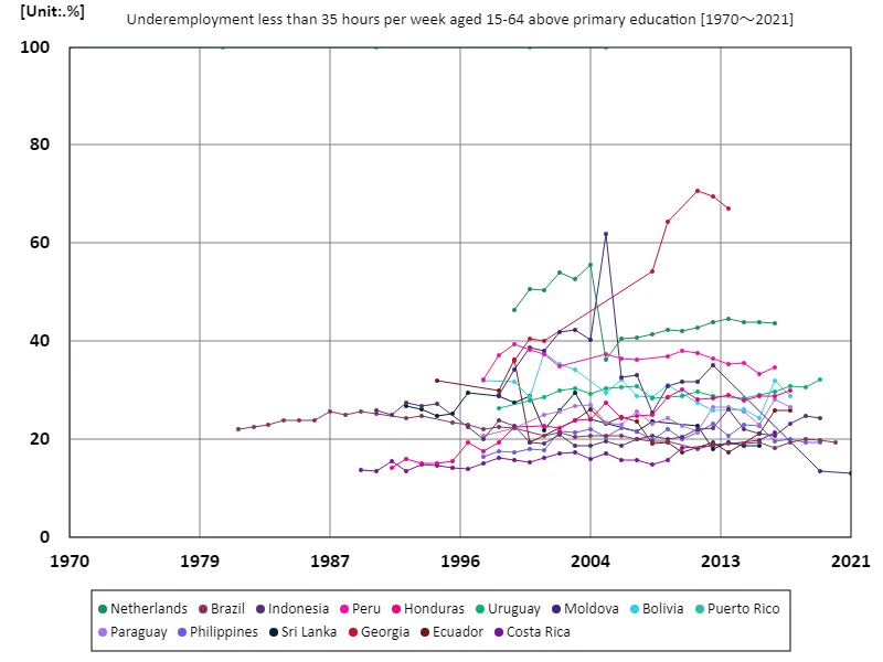 Ages 15-64, underemployed less than 35 hours per week, secondary education or higher (percentage of working-age population with tertiary education) (Worldwide)