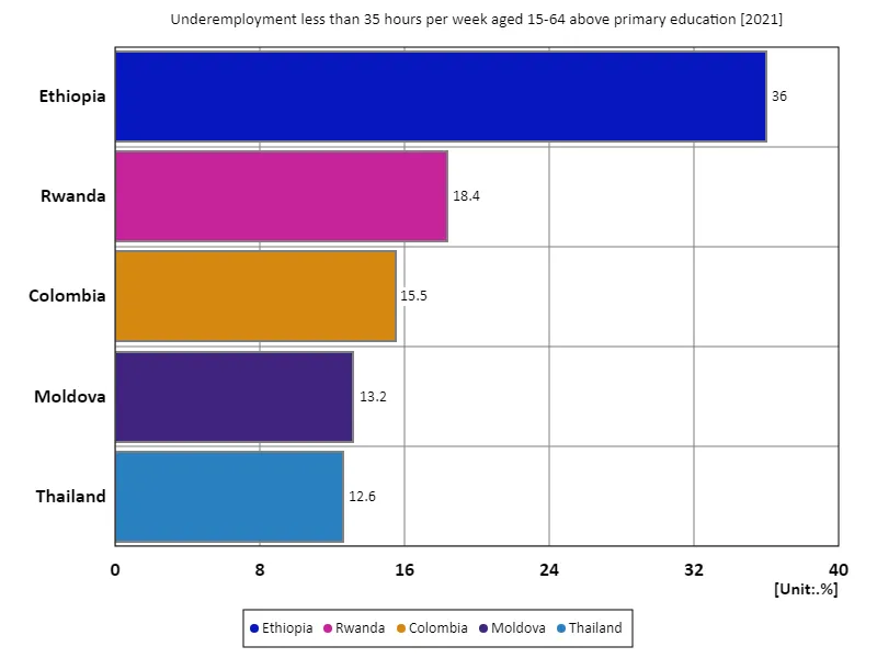 Ages 15-64, underemployed less than 35 hours per week, secondary education or higher (percentage of working-age population with tertiary education) (World, latest year)