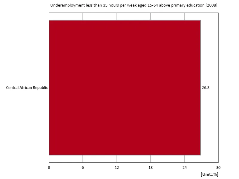 Ages 15-64, underemployed less than 35 hours per week, secondary education or higher (percentage of working-age population with tertiary education) (region, latest year)
