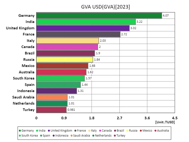 Gva, US Dollars (Worldwide, latest year)
