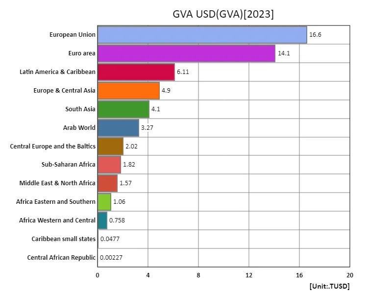 Gva, US dollars (region, latest year)