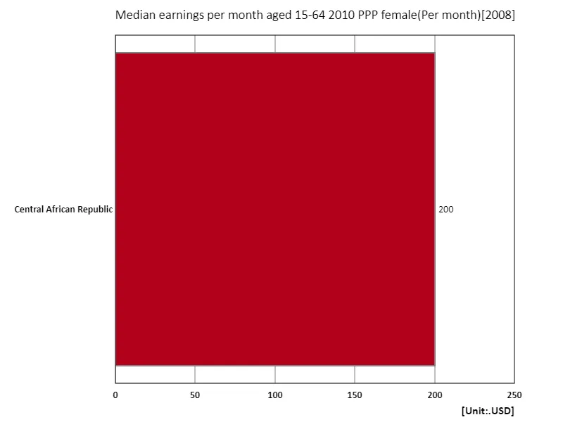Average monthly income (women, 15-64 years old, 2010 purchasing power parity) (region, latest year)
