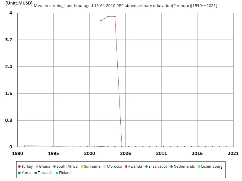 Average hourly wage (secondary education or above, 15-64 years old, 2010 purchasing power parity)