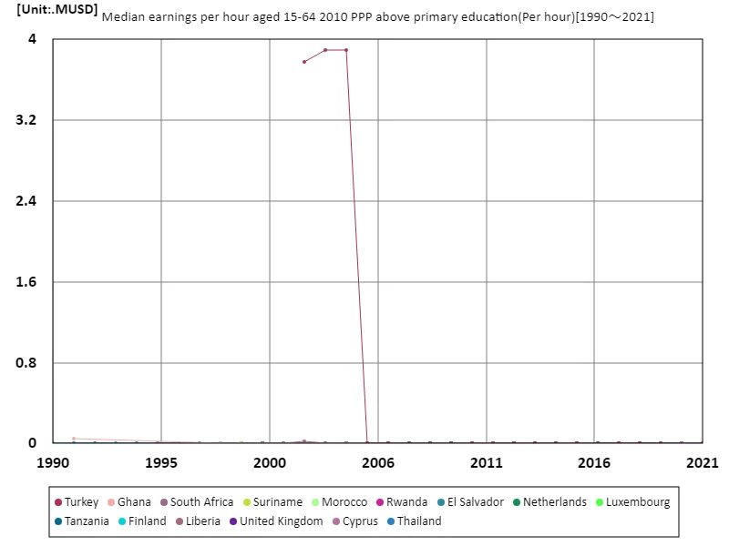 Average hourly wage (secondary education or above, 15-64 years old, 2010 purchasing power parity) (worldwide)