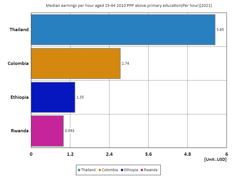 Average hourly wage (secondary education or above, 15-64 years old, 2010 purchasing power parity) (nations around the world, latest year)