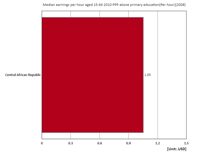 Average hourly wage (secondary education or above, 15-64 years old, 2010 purchasing power parity) (region, latest year)