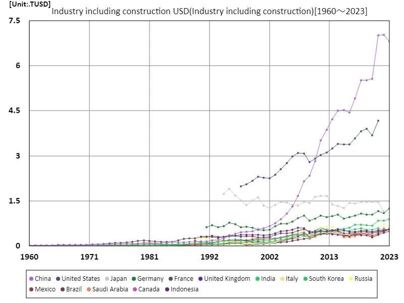 Industry including construction, US Dollars (Worldwide)