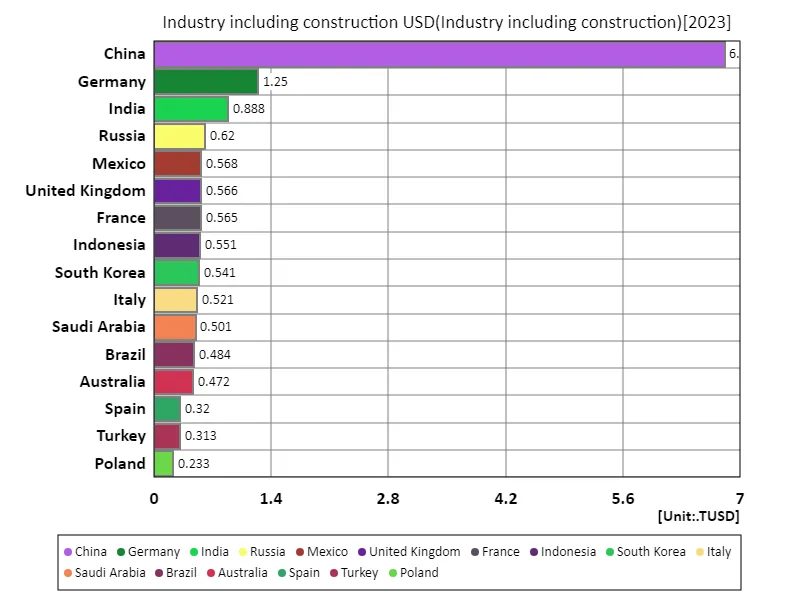 Industry including construction, US dollars (World countries, latest year)