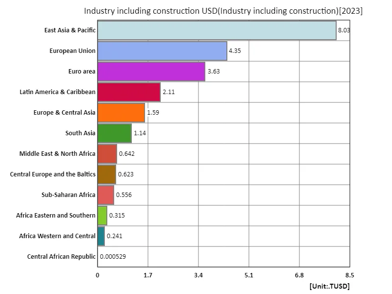 Industry including construction, US$ (region, latest year)