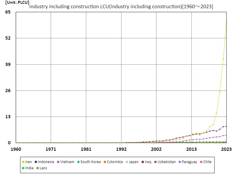 Industry including construction, local currency