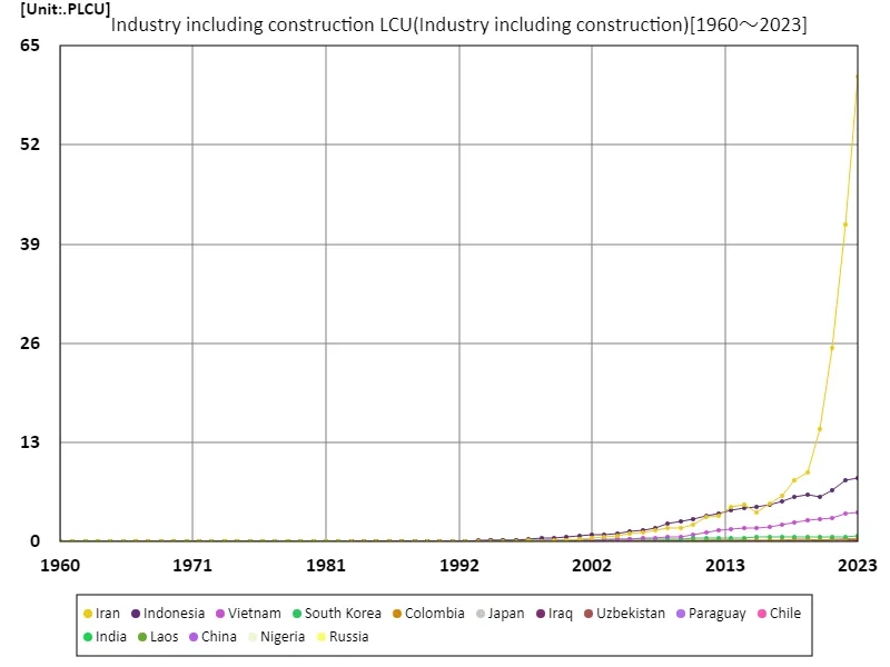 Industry including construction, local currency (worldwide)