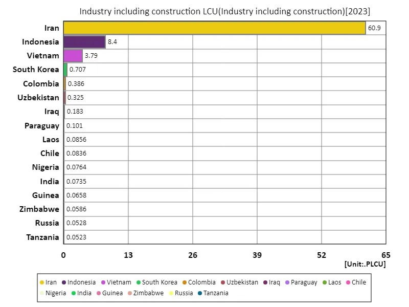 Industry including construction, local currency (nations around the world, latest year)
