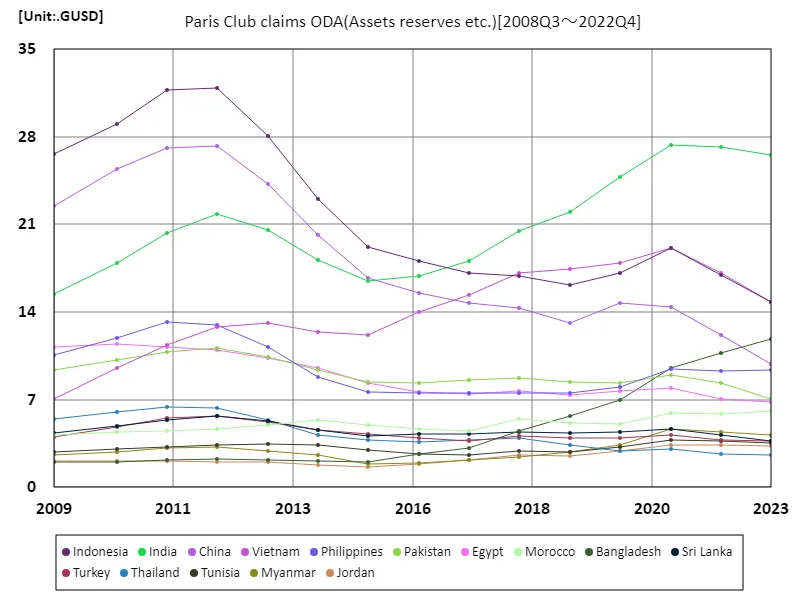 Paris club claims oda (worldwide)