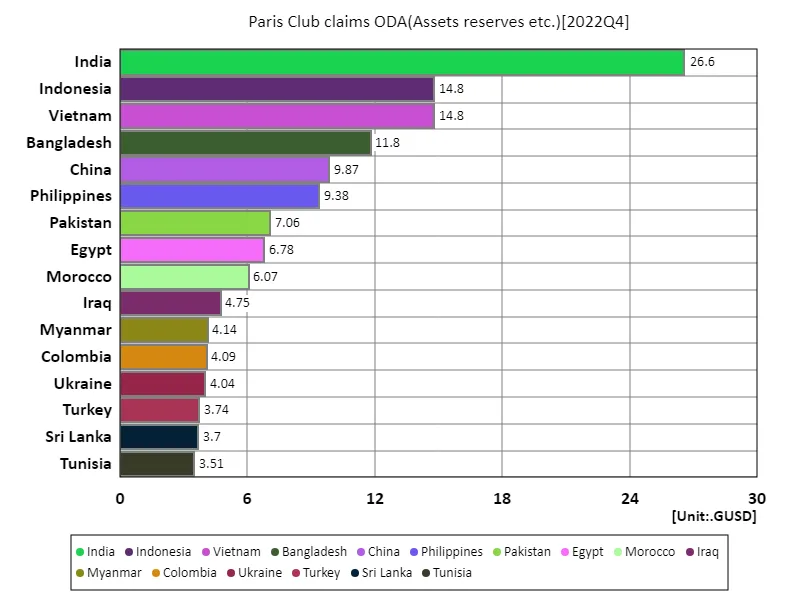 Paris club claims oda (worldwide, latest year)