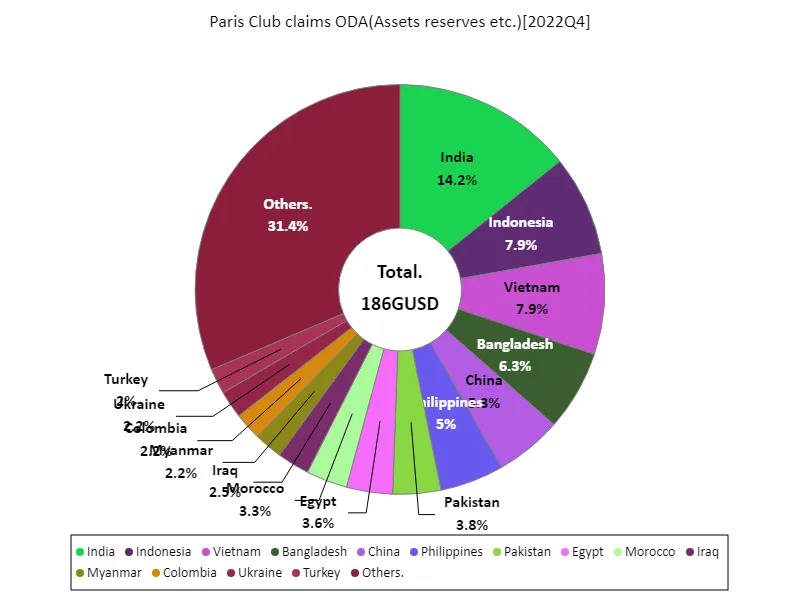 Paris club claims oda (worldwide, latest year)