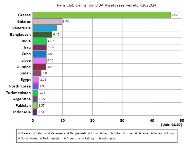 Paris club claims non oda (worldwide, latest year)
