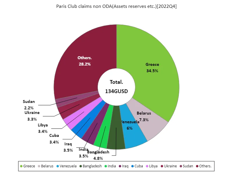 Paris club claims non oda (worldwide, latest year)