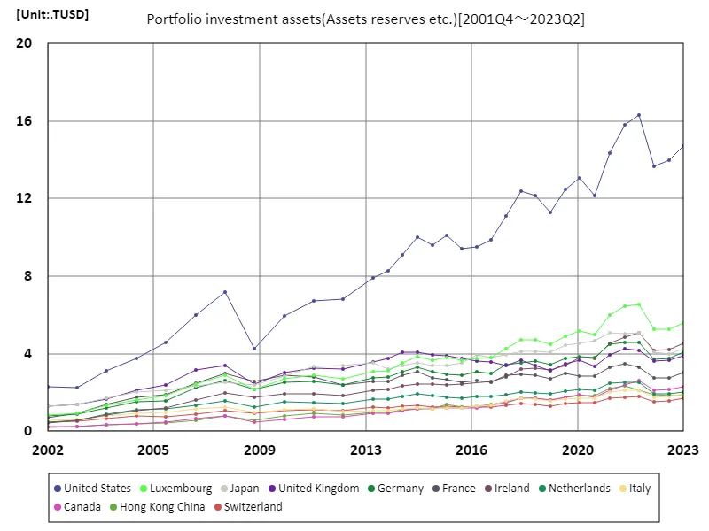 Portfolio investment assets