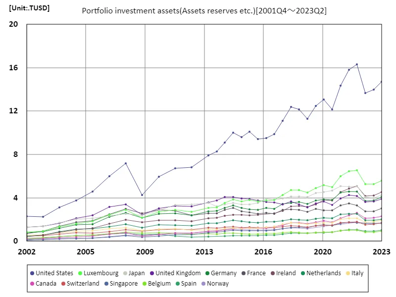Portfolio investment assets (worldwide)