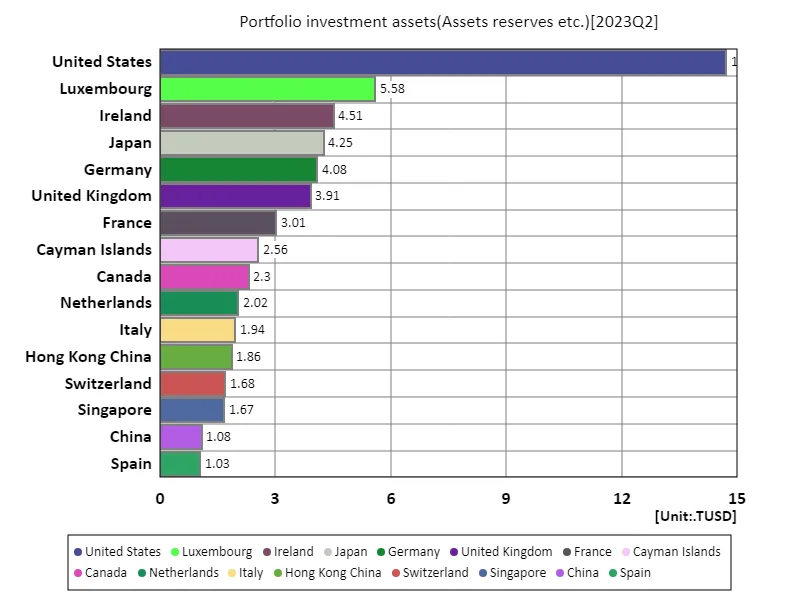 Portfolio investment assets (worldwide, latest year)