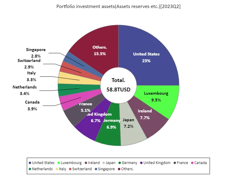 Portfolio investment assets (worldwide, latest year)